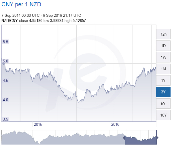 纽币兑换人民币汇率几乎破5!涨到了近2年新高